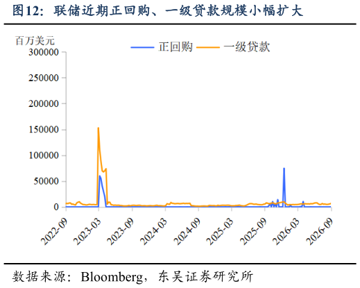 想问下各位网友联储近期正回购、一级贷款规模小幅扩大