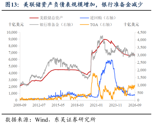 怎样理解美联储资产负债表规模增加，银行准备金减少