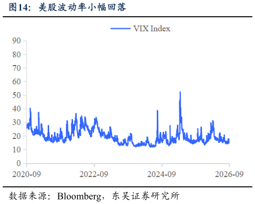 谁能回答美股波动率小幅回落