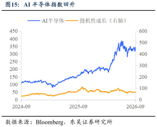 我想了解一下AI 半导体指数回升