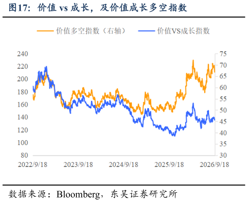 谁能回答价值 vs 成长，及价值成长多空指数
