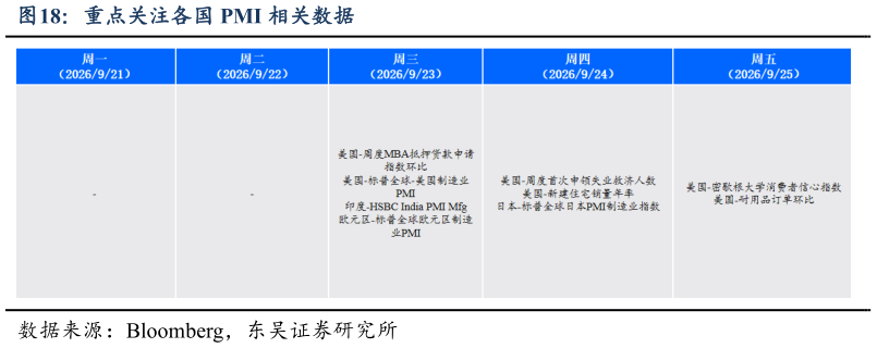 如何看待重点关注各国 PMI 相关数据