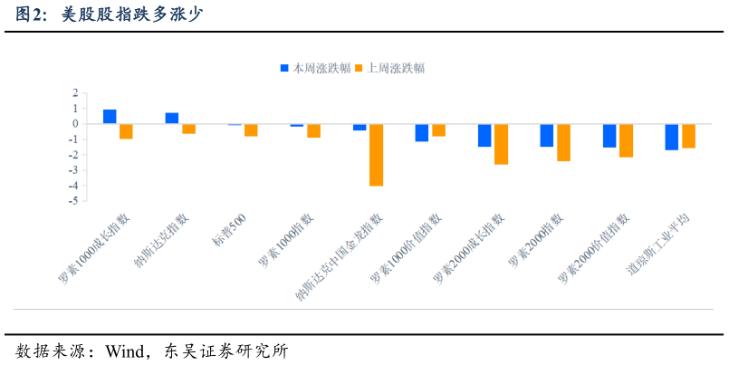 咨询大家美股股指跌多涨少