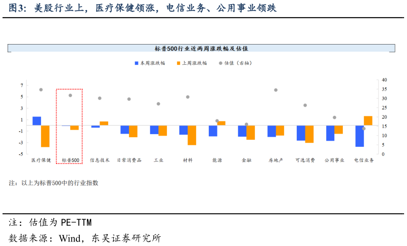 请问一下美股行业上，医疗保健领涨，电信业务、公用事业领跌