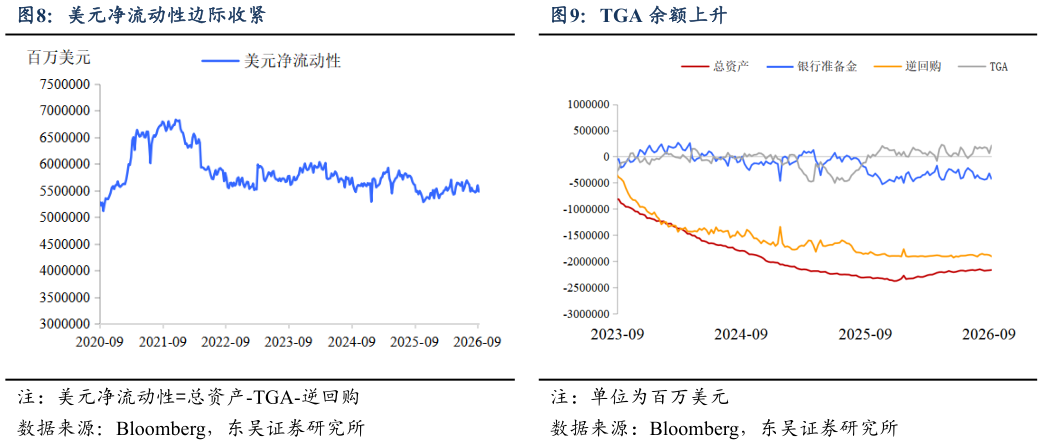 如何了解TGA 余额上升