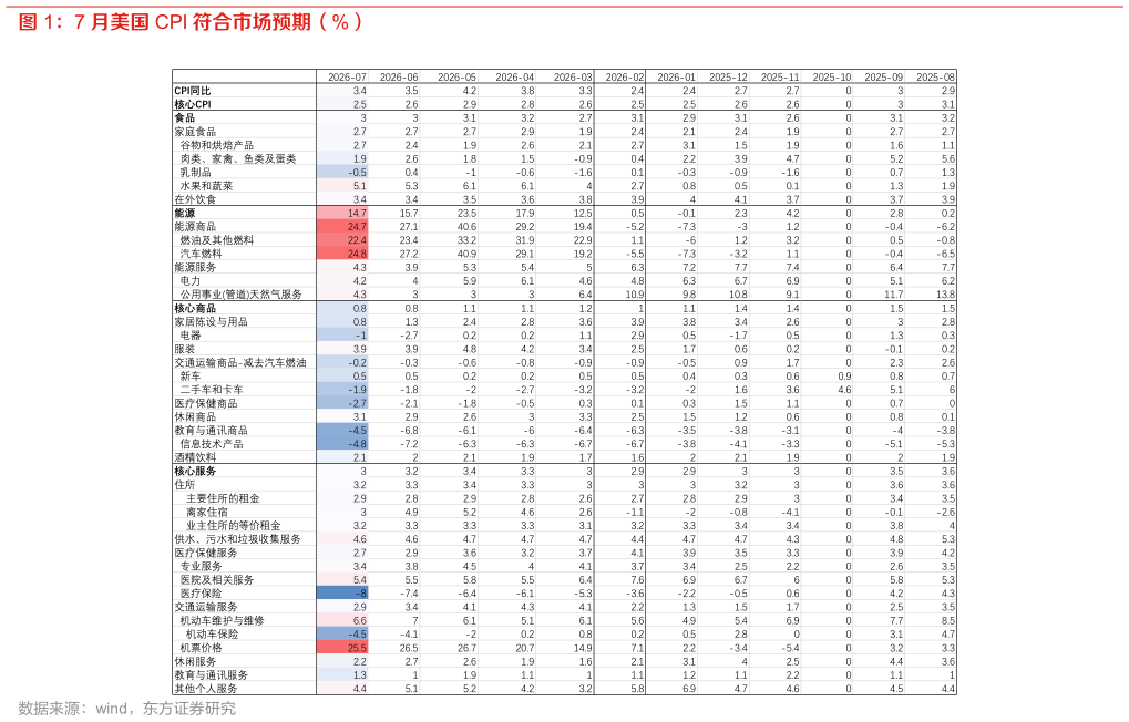 各位网友请教一下7 月美国 CPI 符合市场预期（%）