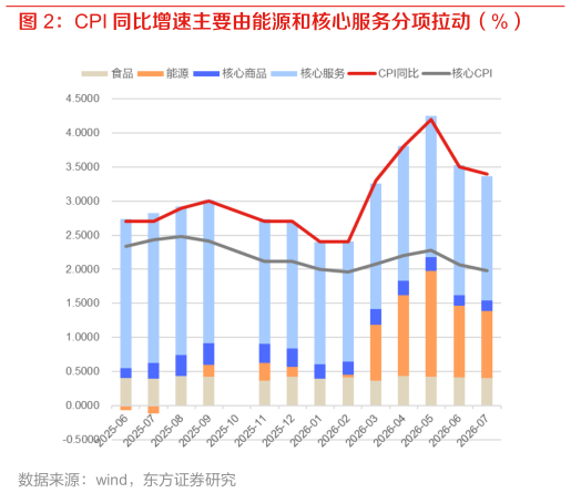 如何了解CPI 同比增速主要由能源和核心服务分项拉动（%）