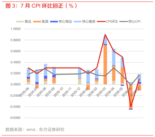 如何解释7 月 CPI 环比回正（%）