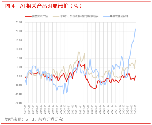 咨询大家AI 相关产品明显涨价（%）