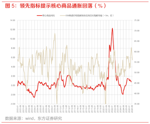 想关注一下领先指标提示核心商品通胀回落（%）