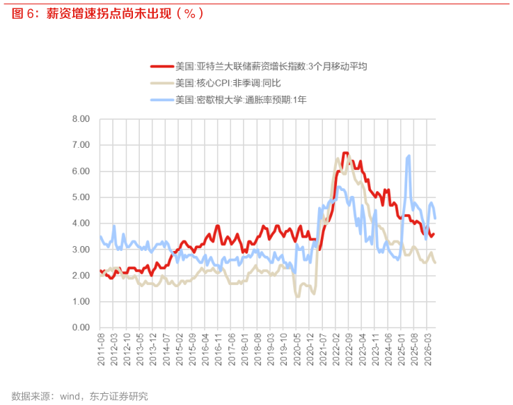 请问一下薪资增速拐点尚未出现（%）