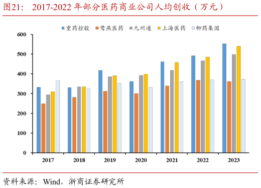 想问下各位网友2017-2022 年部分医药商业公司人均创收(万元)?