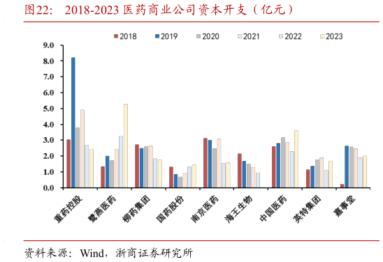 咨询大家2018-2023 医药商业公司资本开支(亿元)?