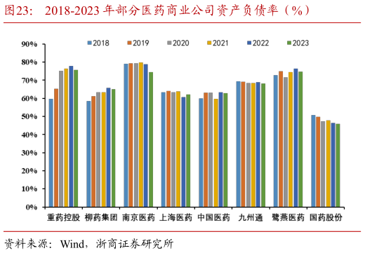 想问下各位网友2018-2023 年部分医药商业公司资产负债率(%)?