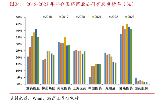 我想了解一下2018-2023 年部分医药商业公司有息负债率(%)?