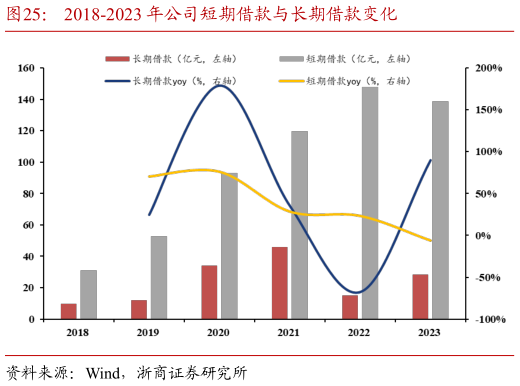 想问下各位网友2018-2023 年公司短期借款与长期借款变化?