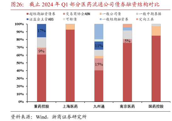 如何了解截止 2024 年 Q1 部分医药流通公司债券融资结构对比?