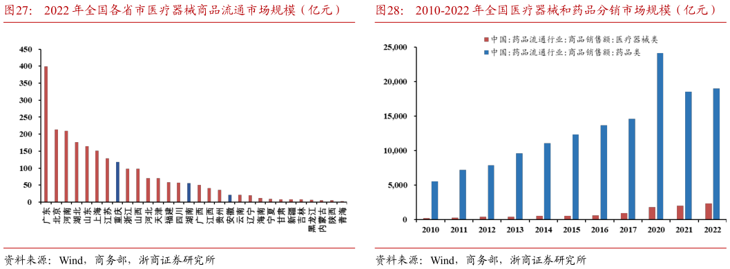 想问下各位网友2022 年全国各省市医疗器械商品流通市场规模(亿元) 2010-2022 年全国医疗器械和药品分销市场规模(亿元)2010-2022 年全国医疗器械和药品分销市场规模(亿元)?