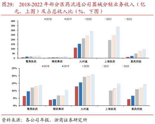 如何解释2018-2022 年部分医药流通公司器械分销业务收入(亿?