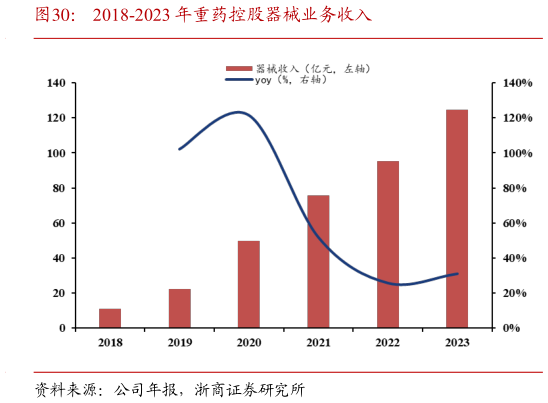 如何了解2018-2023 年重药控股器械业务收入?