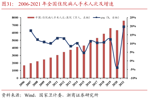 咨询下各位2006-2021 年全国住院病人手术人次及增速?