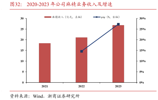 如何才能2020-2023 年公司麻精业务收入及增速?