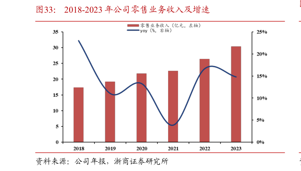 如何才能2018-2023 年公司零售业务收入及增速?