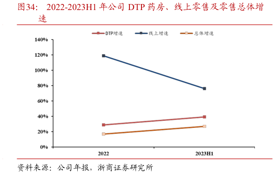 如何了解2022-2023H1 年公司 DTP 药房、线上零售及零售总体增?