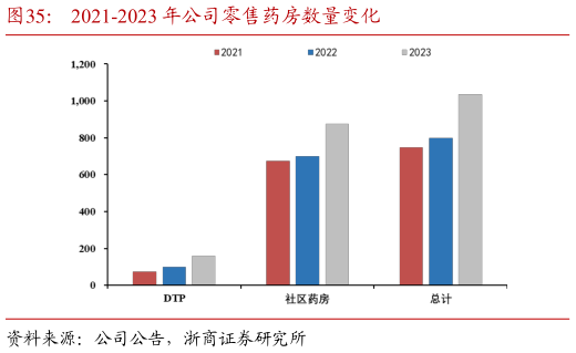 想问下各位网友2021-2023 年公司零售药房数量变化?