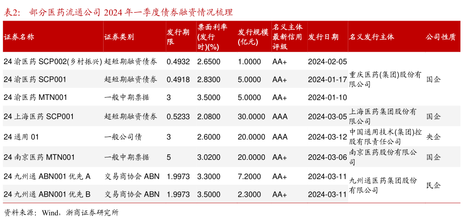 谁能回答部分医药流通公司 2024 年一季度债券融资情况梳理?