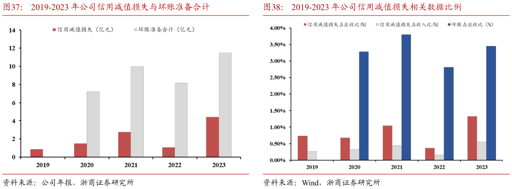如何才能2019-2023 年公司信用减值损失与坏账准备合计2019-2023 年公司信用减值损失相关数据比例?