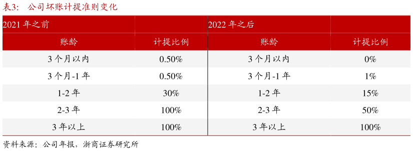 如何看待公司坏账计提准则变化?