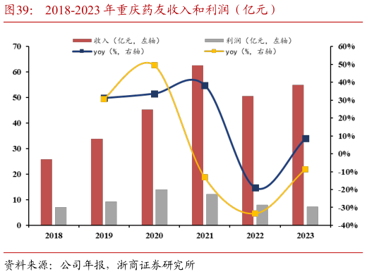 请问一下2018-2023 年重庆药友收入和利润(亿元)?