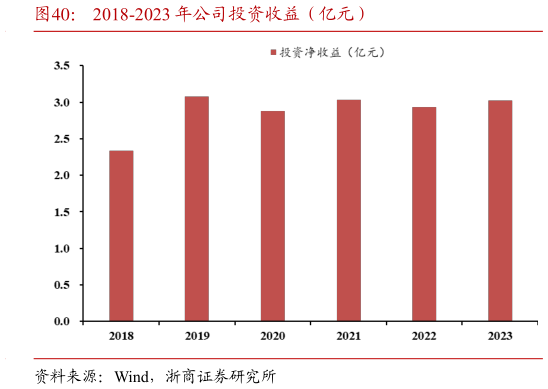 想问下各位网友2018-2023 年公司投资收益(亿元)?