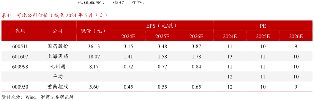 如何了解可比公司估值(截至 2024 年 5 月 7 日)?