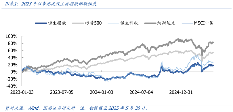 如何了解2023年以来港美股主要指数涨跌幅度?