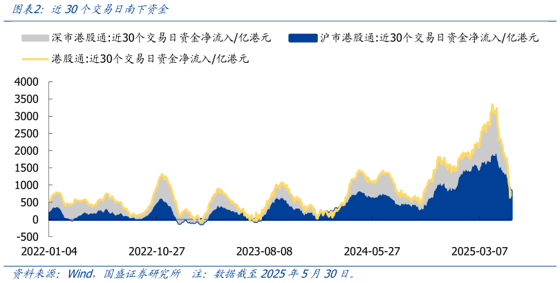 如何了解近30个交易日南下资金?