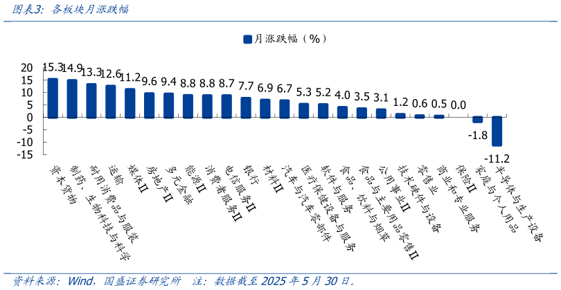 我想了解一下各板块月涨跌幅?