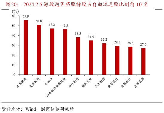 请问一下2024.7.5 港股通医药股持股占自由流通股比例前 10 名