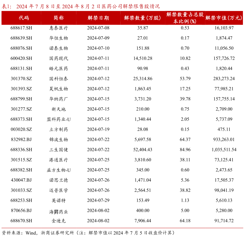 请问一下2024 年 7 月 8 日至 2024 年 8 月 2 日医药公司解禁限售股情况