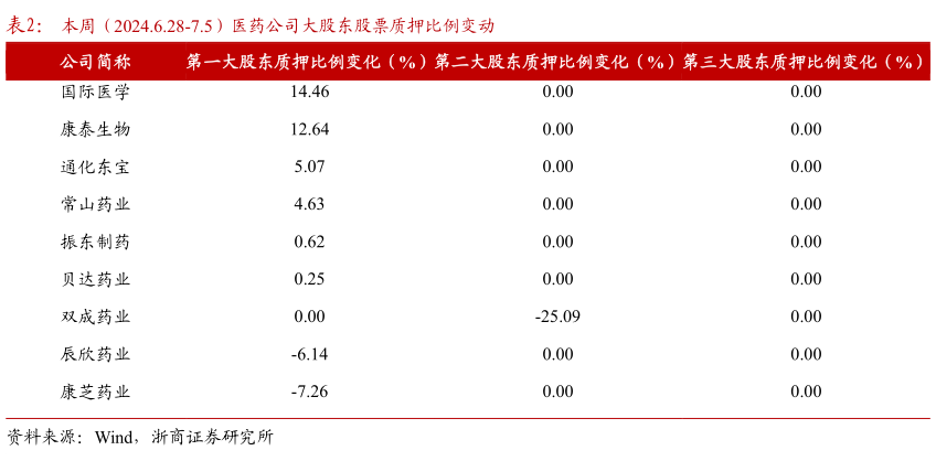 咨询下各位本周（2024.6.28-7.5）医药公司大股东股票质押比例变动