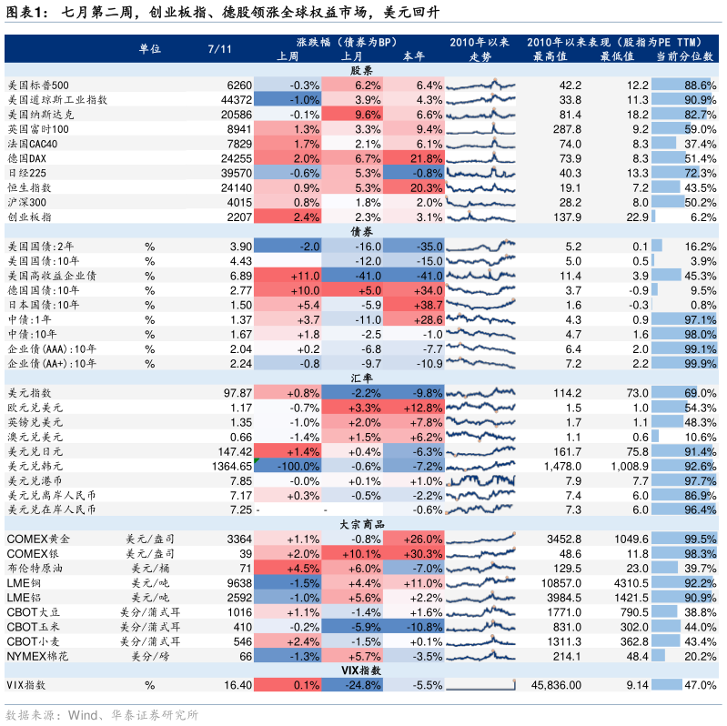咨询大家七月第二周，创业板指、德股领涨全球权益市场，美元回升