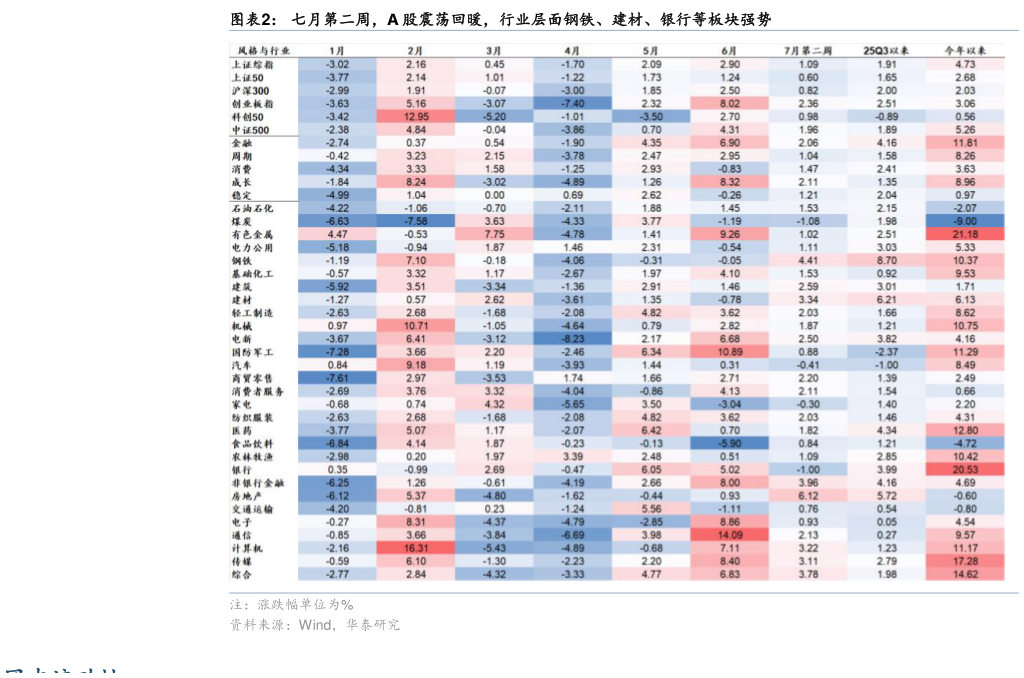 咨询大家七月第二周，A 股震荡回暖，行业层面钢铁、建材、银行等板块强势