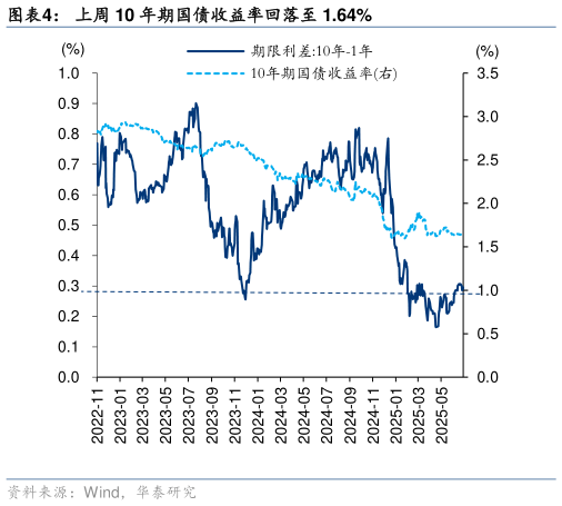 咨询大家上周 10 年期国债收益率回落至 1.64%
