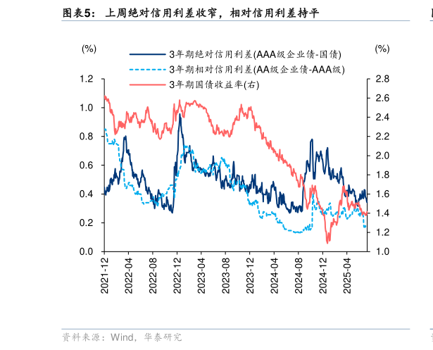 如何才能上周绝对信用利差收窄，相对信用利差持平