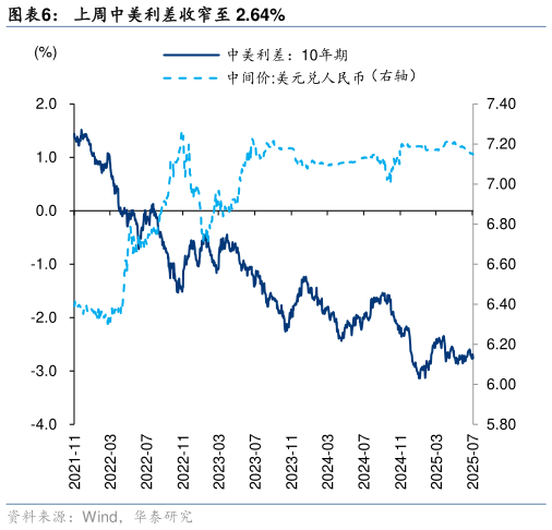 想关注一下上周中美利差收窄至 2.64%