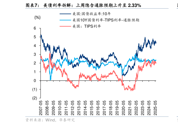 咨询大家美债利率拆解：上周隐含通胀预期上升至 2.33%