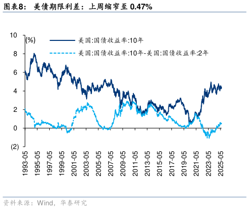 我想了解一下美债期限利差：上周缩窄至 0.47%