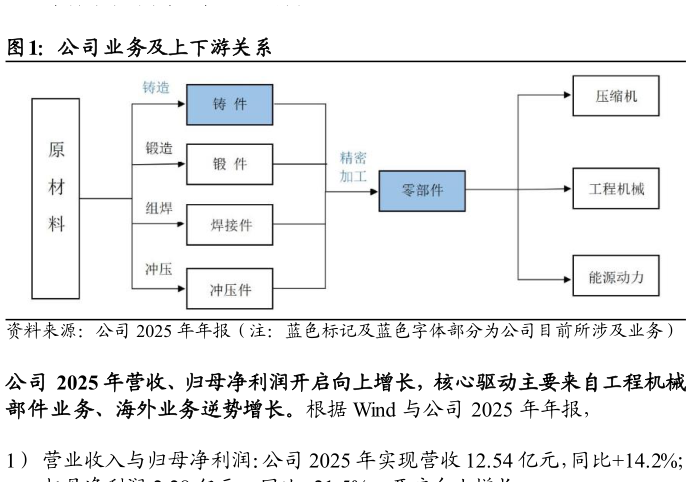 谁知道公司业务及上下游关系