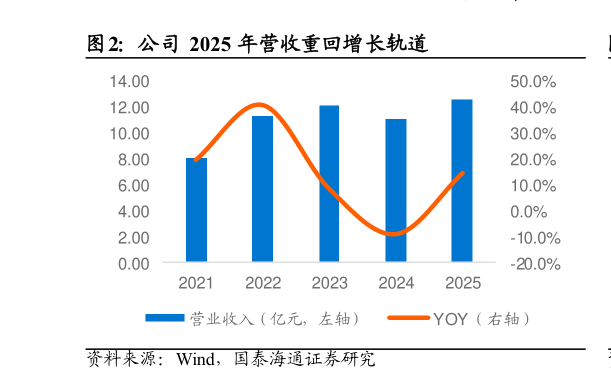 请问一下公司 2025 年营收重回增长轨道